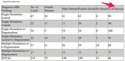 sucess rate of spinal decompression